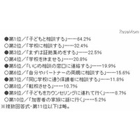 自分の子どもが「いじめ」にあったときの対処法 画像