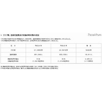 放課後児童クラブ、2012年は前年比1万9000人増の85万2000人が登録 画像