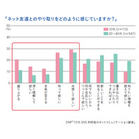 10代の9割が、ネットだけの「ネット友達」を持つ……“自分を理解してくれる”がポイント 画像