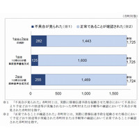 全国瞬時警報「Jアラート」、訓練で不具合が発生したのは282市町村・16.3％ 画像