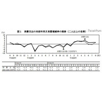 8月の教育費6794円、7ヵ月ぶりの減少……家計調査 画像