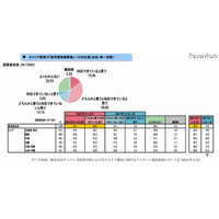 高校のキャリア教育、95％の教員が「実施効果あり」 画像