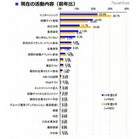 ソーシャルメディアの活用、採用活動には慎重 画像