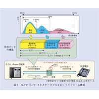 【テクニカルレポート】14kHz帯域音声符号化の 国際標準ITU-T G.711.1 Annex D……NTT技術ジャーナル 画像