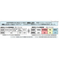 食品中の放射性物質、米・牛肉の基準値引下げ 画像