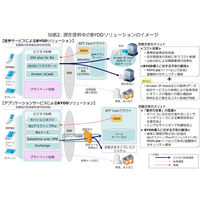 NTT Com、私有スマートフォンやタブレットなどの業務利用を実現する「BYODソリューション推進室」を新設 画像