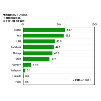 大学生が利用するSNS、1年生「LINE」、2・3年生「Twitter」、4年生「mixi」 画像