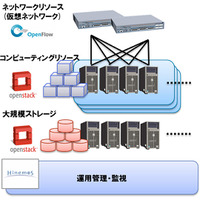 NTTデータ、災害に強いフルオープン仮想化基盤を開発……OpenStack/OpenFlowなどの技術を活用 画像