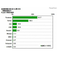 就職に役立つSNS、1位「Facebook」 画像