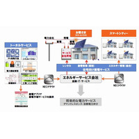 オリックス・NEC・エプコの3社、一般家庭向け「定置用蓄電池レンタル」共同事業で協業を検討 画像