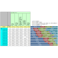 LINE、50代・60代でも認知が拡大……全体での認知率は63.9％に上昇 画像