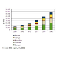 国内ビッグデータ市場は黎明期、2012年は前年比成長率38.2％……IDC予測 画像