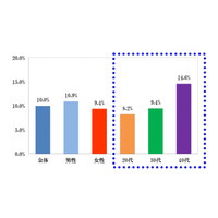 ソフトコンタクトレンズ、正しくケアできているのは、たった1割 画像