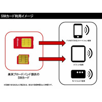 LTE対応SIMが月額980円！「楽天ブロードバンドLTE」が登場 画像