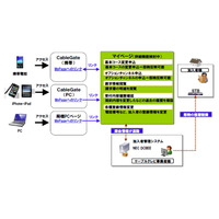JDSとNEC、ケーブルテレビ事業者向けクラウドサービスで提携 画像