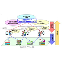 阪急阪神とNTT、モバイル会員向けO2Oサービス「スマート スタシア」提供開始 画像