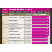 「THE世界大学ランキング2012-13」公開、東大は3つ順位を上げる 画像