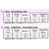 東京都教育委員会、全国学力テストの抽出調査結果を発表 画像