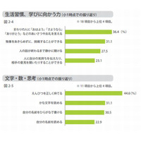 小学校入学までに身につけておきたいこと…1位「鉛筆を正しく持てる」 画像