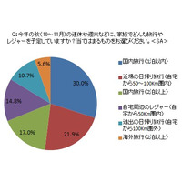 今秋は“プチ旅”が人気、クルマは“プチバン”に注目 画像