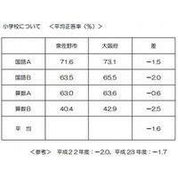 大阪府泉佐野市、大阪府学力・学習状況調査の学校別結果を公表 画像