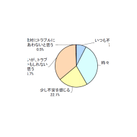 オンラインショッピングでのトラブル1位は？ 画像