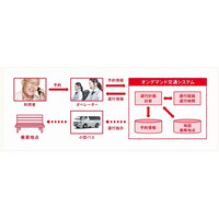 KDDI、トヨタと釜石市の「オンデマンドバスシステム」実証実験に通信分野で参画 画像