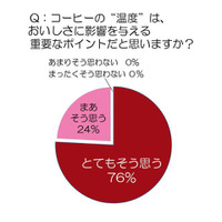 家庭でコーヒーを楽しむためのコツ　プロ対象に調査 画像