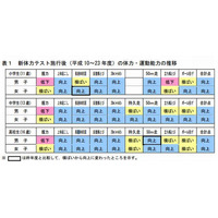 文科省の体力・運動能力調査結果、子どもの握力や立ち幅跳びが低下 画像