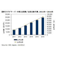 国内クラウド向けサーバー市場、今後5年の年間平均成長率は出荷台数29.7％に 画像