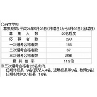 大阪府教育委員会、校長公募の最終合格者を発表 画像