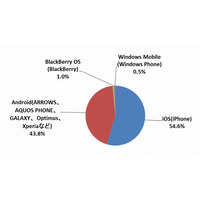 スマホユーザー、「iPhoneに買い換えよう」と思っている人は54.6％ 画像