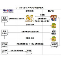 動物病院の療法食販売を支援する通販事業を、全国の動物病院に提供 画像