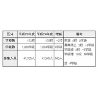 南多摩・三鷹高校は募集停止…東京都立高校の2013募集人数発表 画像