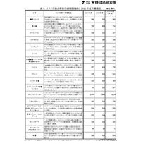 オタク市場、恋愛ゲームとオンラインゲームが3割成長……矢野経済研調べ 画像