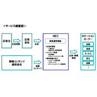 NEC、既設デジタルサイネージを広告媒体として活用する「FineChannel」開始 画像