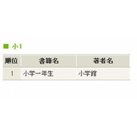 小学生の人気雑誌ランキングに「月刊コロコロコミック」など 画像