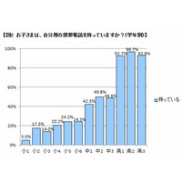 ベネッセ調査、高校生に携帯電話は必要と保護者の5割が回答 画像