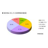 スマートフォン、利用料金への「不満」「満足」はほぼ拮抗……テザリング利用者は2割未満 画像