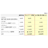 KDDI、「4G LTE」2012年冬モデルにあわせ「スマホ基本使用料半額キャンペーン」開始 画像