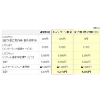 KDDI、「4G LTE」2012年冬モデルにあわせ「スマホ基本使用料半額キャンペーン」開始 画像