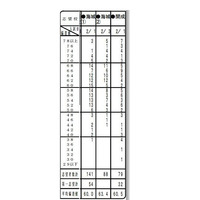 首都圏模試センター、中学校別第一志望者数や平均偏差値を公開 画像