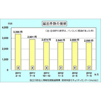 IPA、2012年第3四半期のウイルス・不正アクセスの状況を発表……届出減ながら検出数は増加 画像