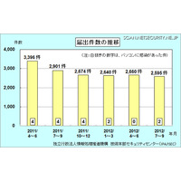 領土問題の影響か、Web改ざん被害が急増 画像