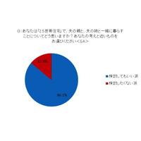 姑・小姑問題は過去の話?! 2.5世帯住宅「アリ」の妻が86.1％……アイシェア調べ 画像