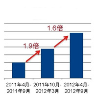 UltrabookやMacBook Airなど薄型ノートPCがじわり市場拡大！ GfKジャパン調べ 画像