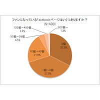 Facebook、いいね！しているページ数は平均「23.5個」……ネオマーケティング調べ 画像