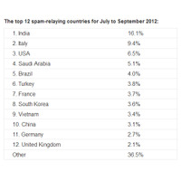 インドがワースト1位に……ソフォス、最新の「スパム送信国ワースト12」を発表 画像