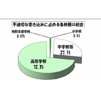 東京都教育委員会、学校裏サイトの不適切な書き込みは減少傾向 画像