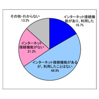 テレビのインターネット接続機能、利用者は16.7％に留まる……MM総研調べ 画像